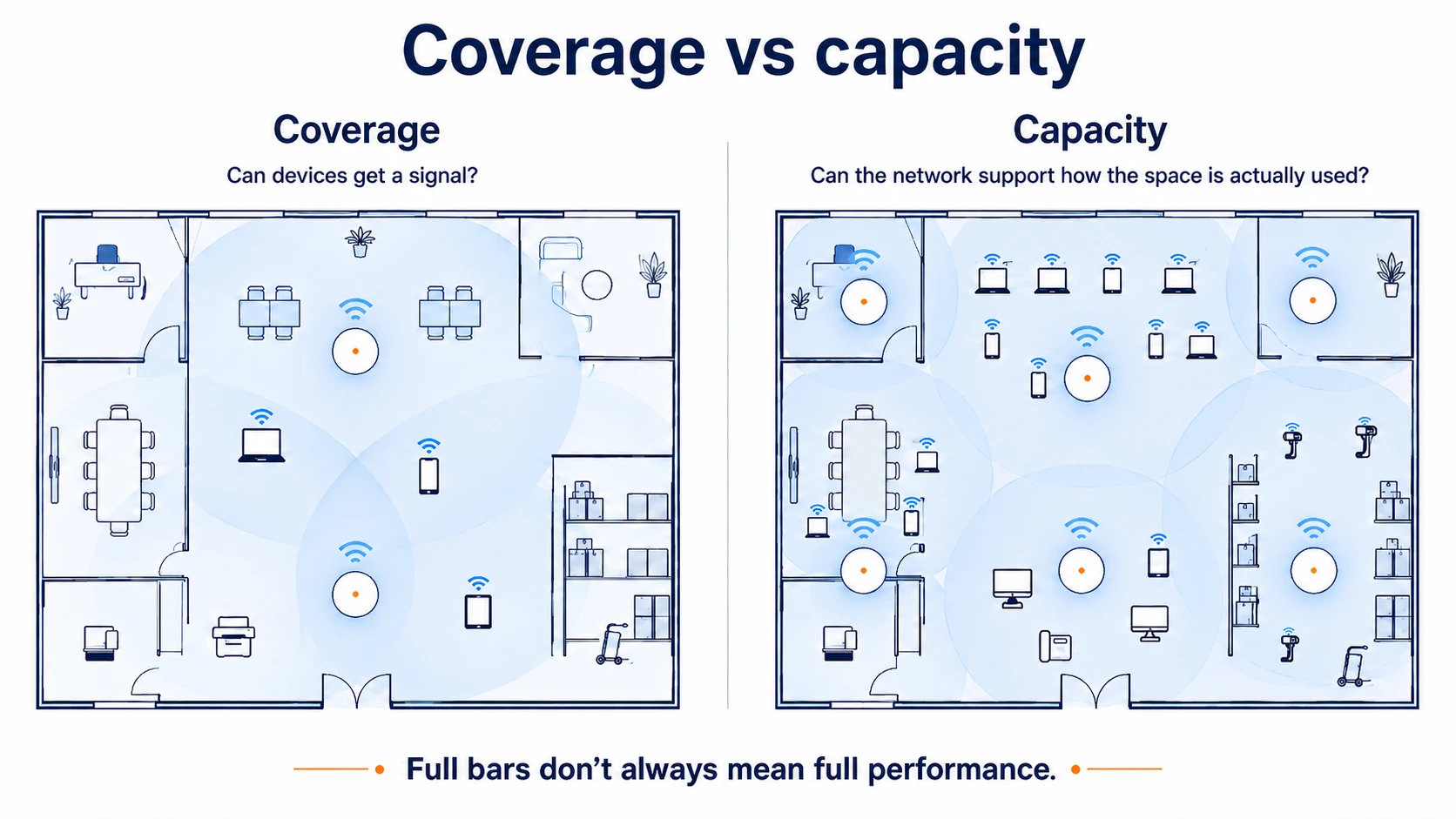 Coverage vs Capacity